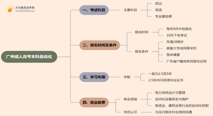 25年广州成人高考本科自动化考几科？含金量高？思维导图