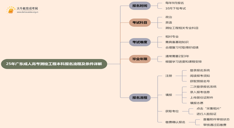 25年广东成人高考测绘工程（本科）报名流程及条件详解！思维导图