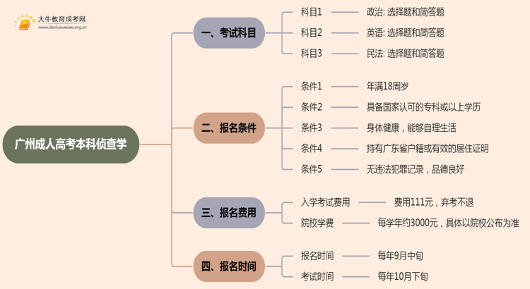 25年广州成人高考本科侦查学考几科？含金量高？思维导图