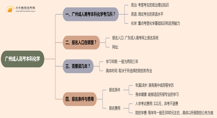 25年广州成人高考本科化学考几科？含金量高？思维导图