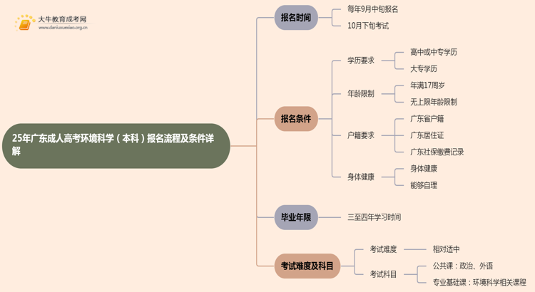 25年广东成人高考环境科学（本科）报名流程及条件详解！思维导图