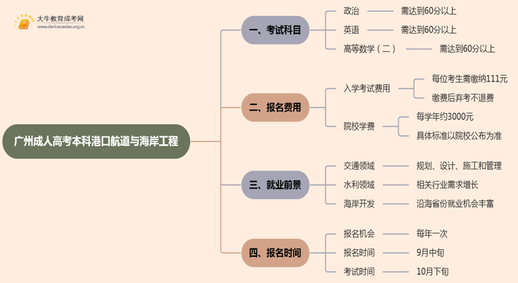 25年广州成人高考本科港口航道与海岸工程考几科？含金量高？思维导图