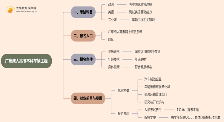 25年广州成人高考本科车辆工程考几科？含金量高？思维导图