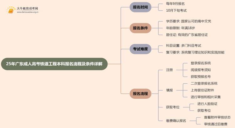 25年广东成人高考铁道工程（本科）报名流程及条件详解！思维导图