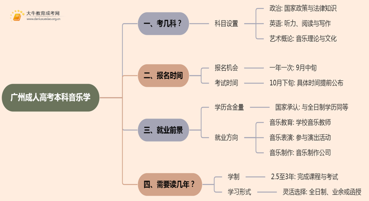 25年广州成人高考本科音乐学考几科？含金量高？思维导图