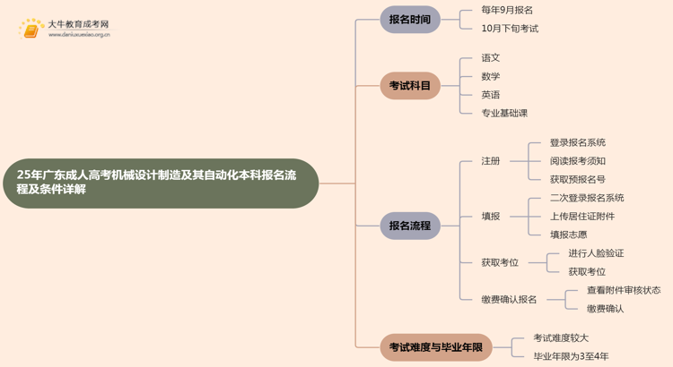 25年广东成人高考机械设计制造及其自动化（本科）报名流程及条件详解！思维导图