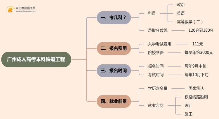 25年广州成人高考本科铁道工程考几科？含金量高？思维导图