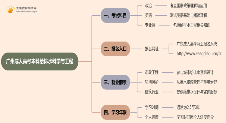 25年广州成人高考本科给排水科学与工程考几科？含金量高？思维导图