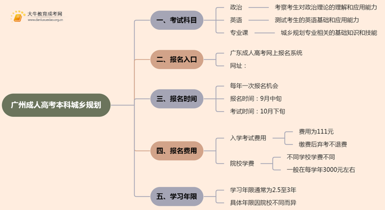 25年广州成人高考本科城乡规划考几科？含金量高？思维导图