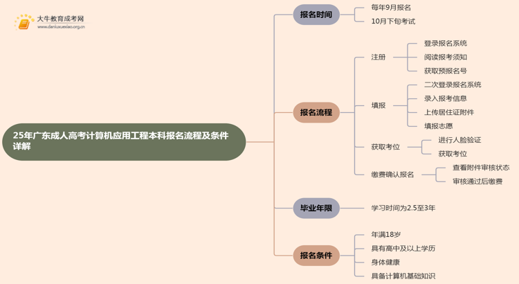 25年广东成人高考计算机应用工程（本科）报名流程及条件详解！思维导图