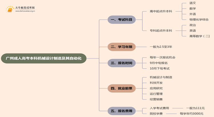 25年广州成人高考本科机械设计制造及其自动化考几科？含金量高？思维导图