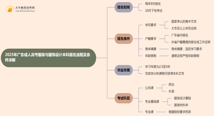 25年广东成人高考服装与服饰设计（本科）报名流程及条件详解！思维导图