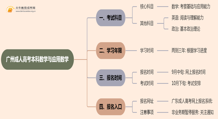 25年广州成人高考本科数学与应用数学考几科？含金量高？思维导图