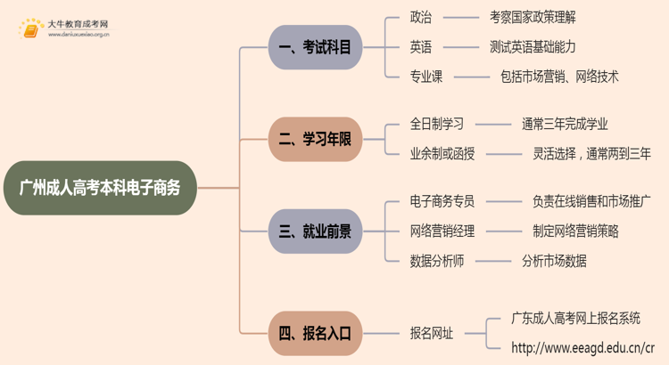 25年广州成人高考本科电子商务考几科？含金量高？思维导图