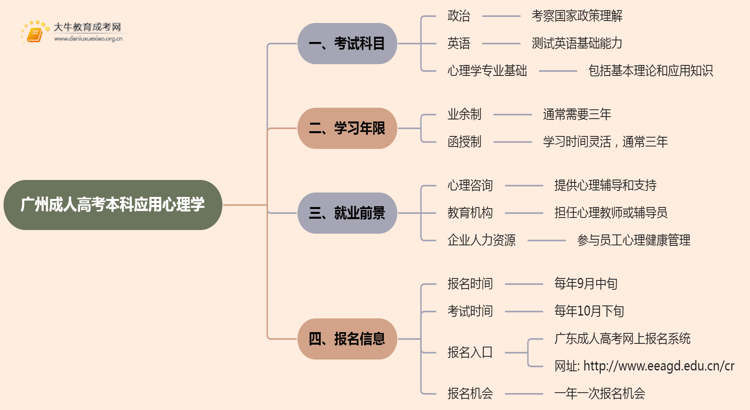 25年广州成人高考本科应用心理学考几科？含金量高？思维导图