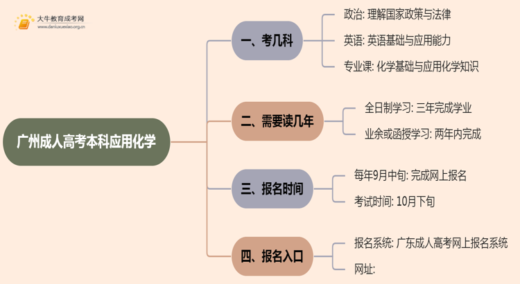 25年广州成人高考本科应用化学考几科？含金量高？思维导图