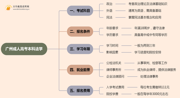 25年广州成人高考本科法学考几科？含金量高？思维导图