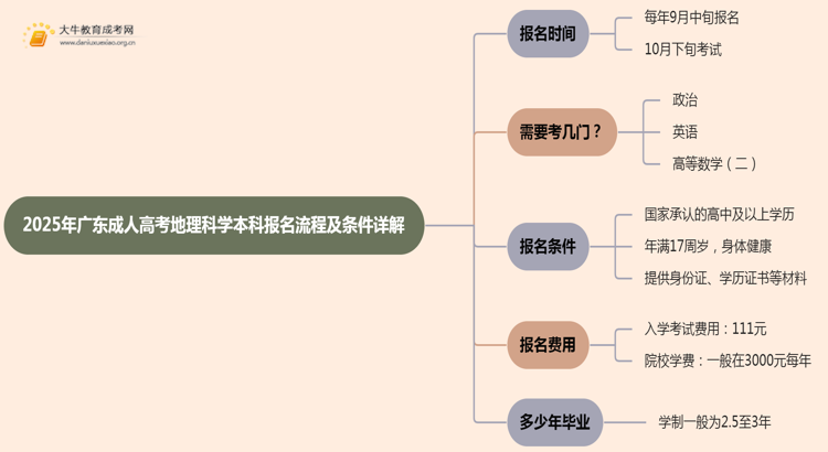 25年广东成人高考地理科学（本科）报名流程及条件详解！思维导图