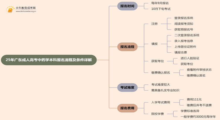 25年广东成人高考中药学（本科）报名流程及条件详解！思维导图