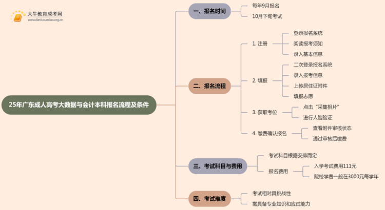 25年广东成人高考大数据与会计（本科）报名流程及条件详解！思维导图