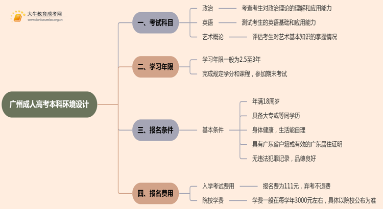 25年广州成人高考本科环境设计考几科？含金量高？思维导图