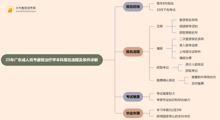 25年广东成人高考康复治疗学（本科）报名流程及条件详解！思维导图