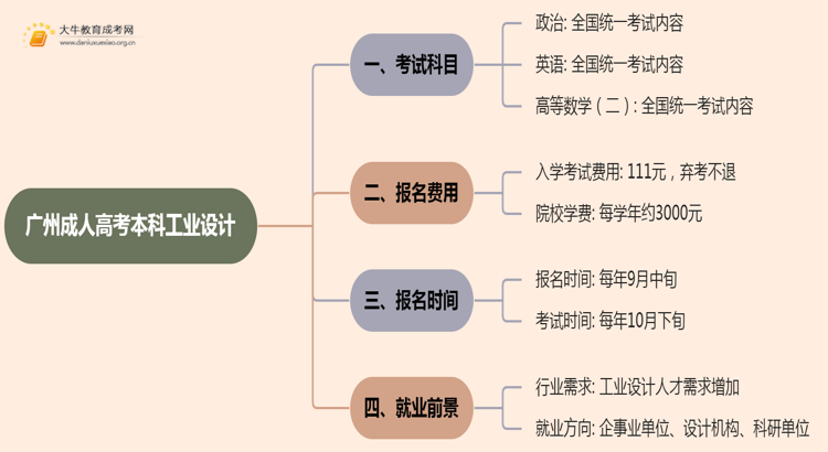 25年广州成人高考本科工业设计考几科？含金量高？思维导图