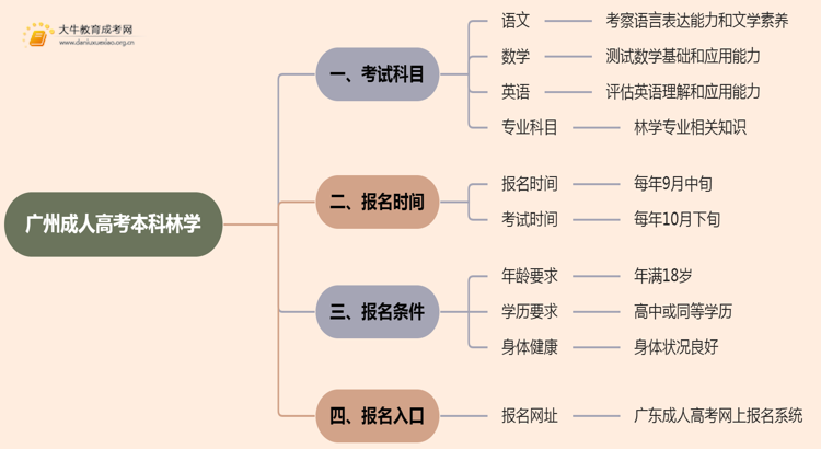 25年广州成人高考本科林学考几科？含金量高？思维导图