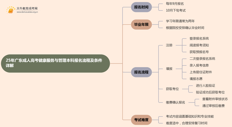 25年广东成人高考健康服务与管理（本科）报名流程及条件详解！思维导图