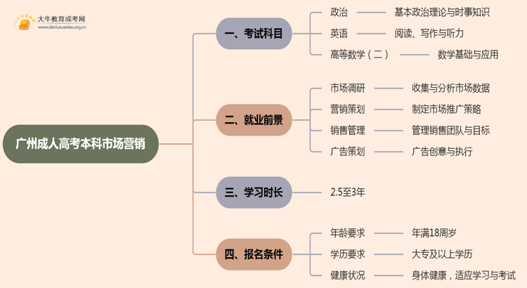 25年广州成人高考本科市场营销考几科？含金量高？思维导图