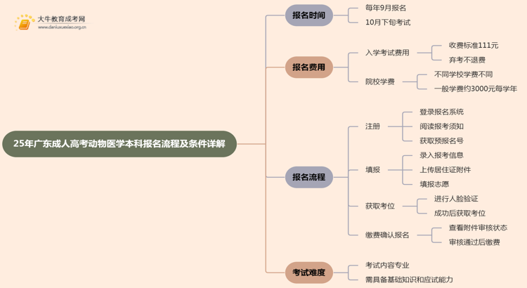 25年广东成人高考动物医学（本科）报名流程及条件详解！思维导图