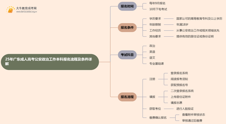 25年广东成人高考公安政治工作（本科）报名流程及条件详解！思维导图