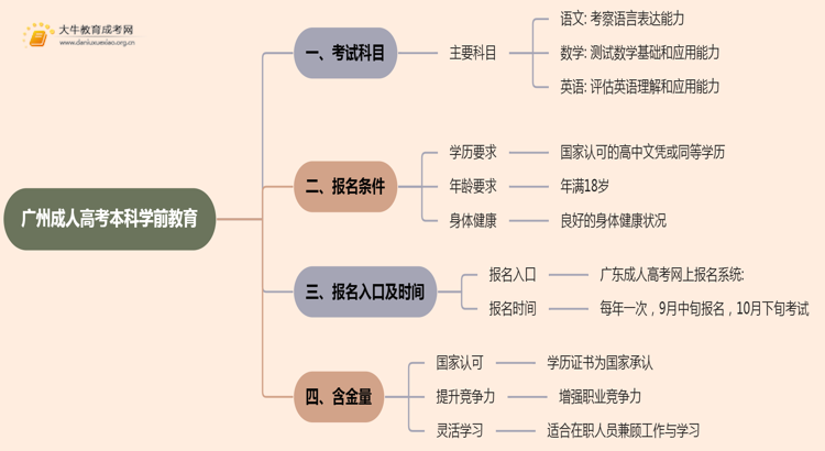 25年广州成人高考本科学前教育考几科？含金量高？思维导图