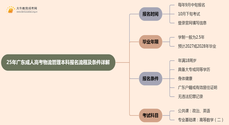 25年广东成人高考物流管理（本科）报名流程及条件详解！思维导图