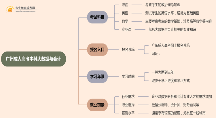 25年广州成人高考本科大数据与会计考几科？含金量高？思维导图