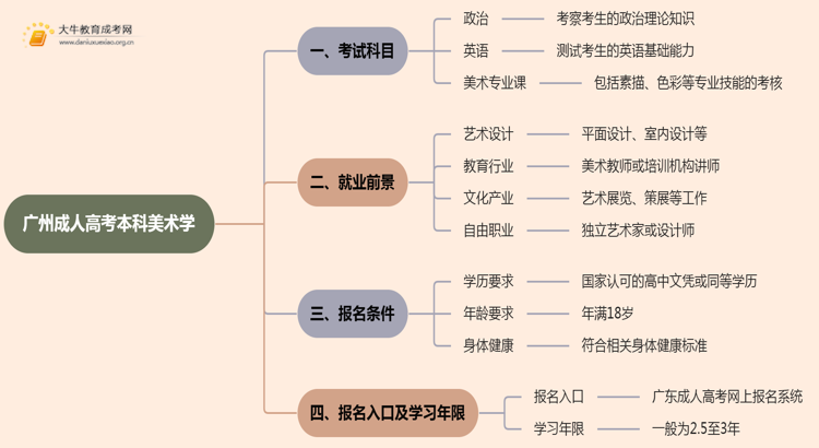 25年广州成人高考本科美术学考几科？含金量高？思维导图