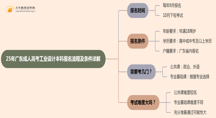 25年广东成人高考工业设计（本科）报名流程及条件详解！思维导图