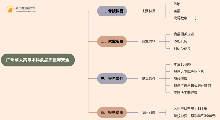 25年广州成人高考本科食品质量与安全考几科？含金量高？思维导图