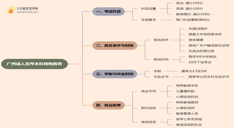 25年广州成人高考本科特殊教育考几科？含金量高？思维导图