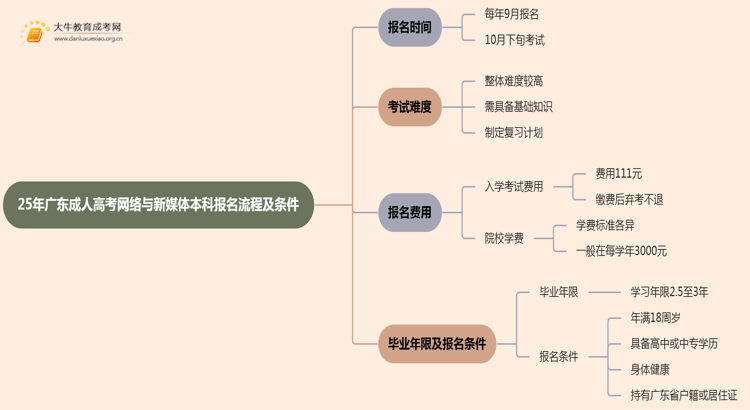 25年广东成人高考网络与新媒体（本科）报名流程及条件详解！思维导图