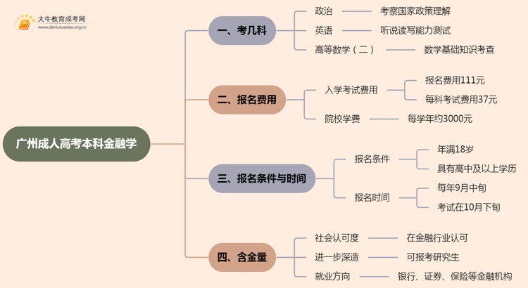 25年广州成人高考本科金融学考几科？含金量高？思维导图