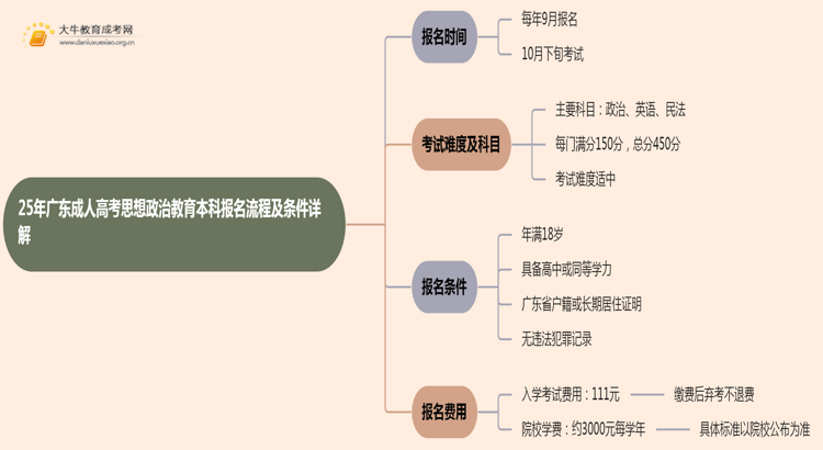 25年广东成人高考思想政治教育（本科）报名流程及条件详解！思维导图