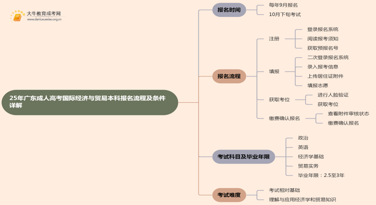 25年广东成人高考国际经济与贸易（本科）报名流程及条件详解！思维导图