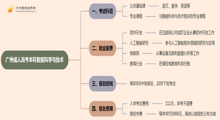 25年广州成人高考本科智能科学与技术考几科？含金量高？思维导图