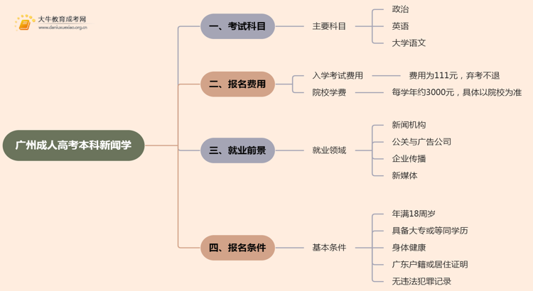 25年广州成人高考本科新闻学考几科？含金量高？思维导图