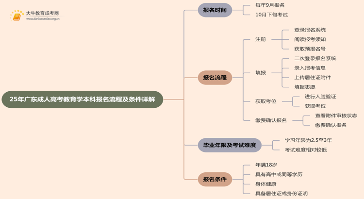 25年广东成人高考教育学（本科）报名流程及条件详解！思维导图