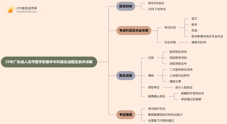 25年广东成人高考医学影像学（本科）报名流程及条件详解！思维导图