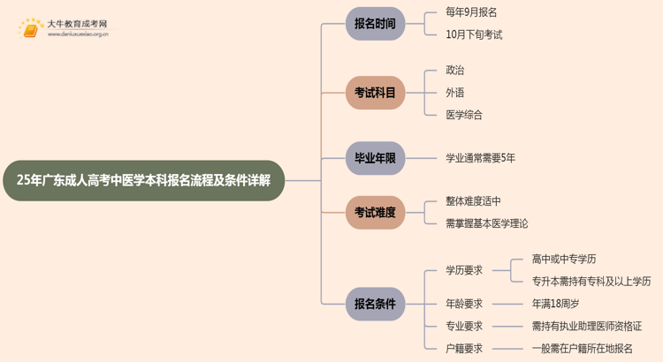 25年广东成人高考中医学（本科）报名流程及条件详解！思维导图