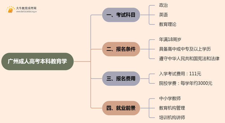 25年广州成人高考本科教育学考几科？含金量高？思维导图