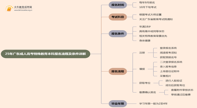 25年广东成人高考特殊教育（本科）报名流程及条件详解！思维导图